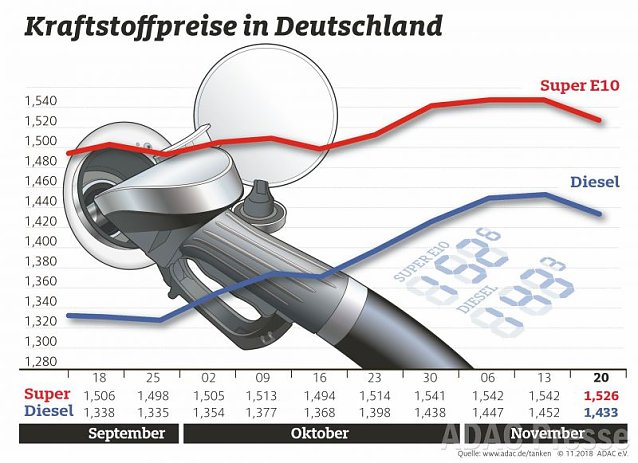 Bild: ADAC Tankstatistik