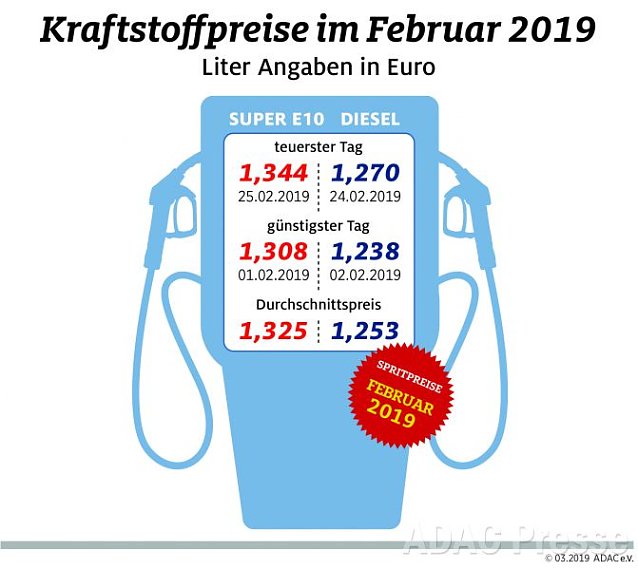 Bild: ADAC Tankstatistik