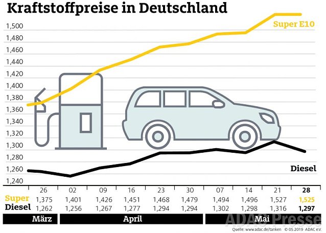 Bild: ADAC Tankstatistik
