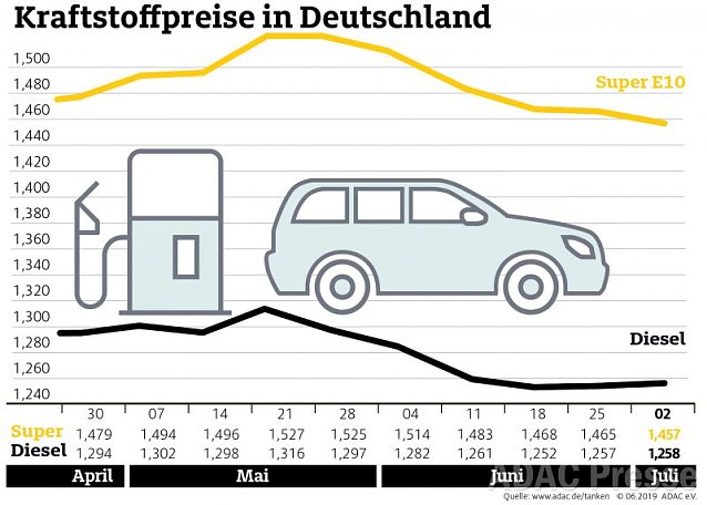 Bild: ADAC Tankstatistik