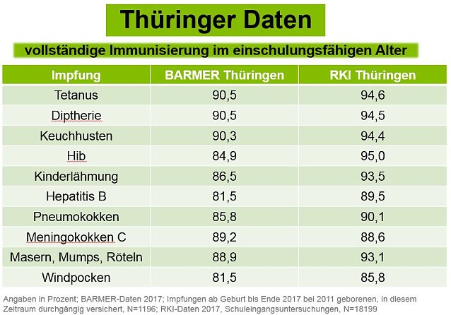 Bild: Immunisierung im Schulf&auml;higen Alter in Th&uuml;ringen