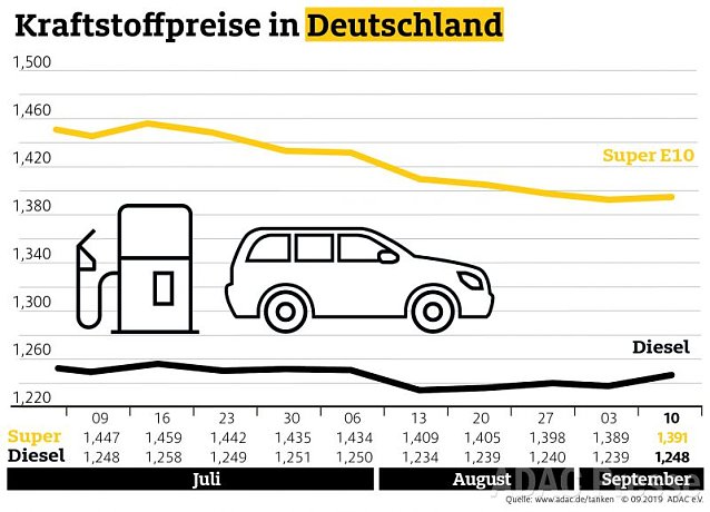 Bild: ADAC Tankstatistik