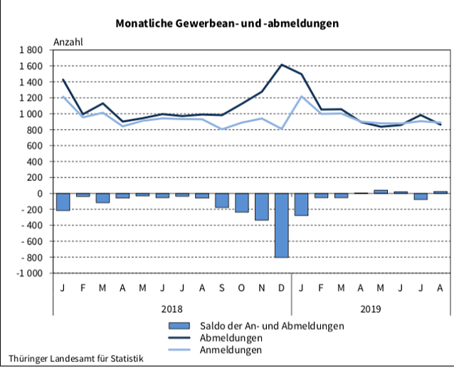 Bild: Statistik
