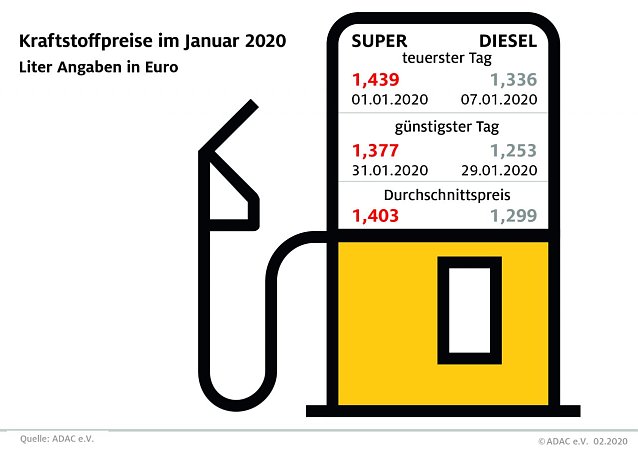 Bild: ADAC Tankstatistik