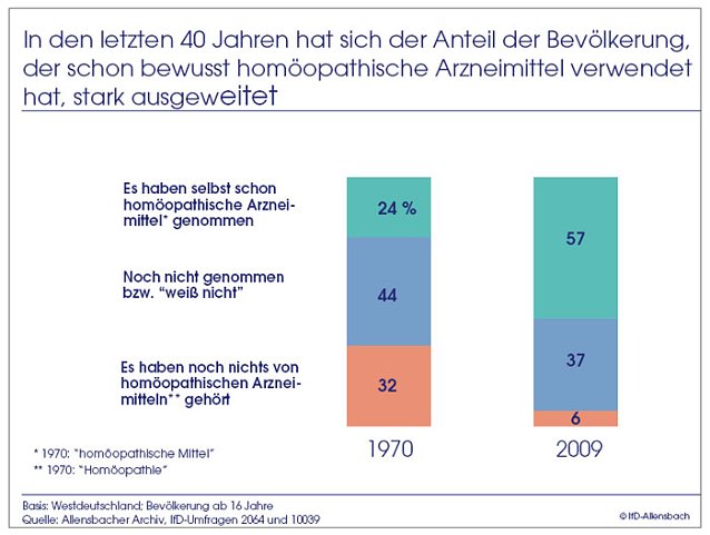 Bild: Umfrage
