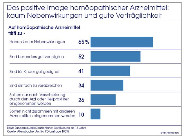Bild: Umfrage