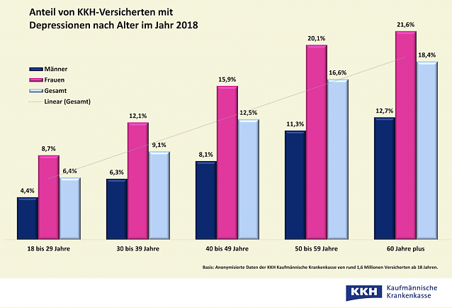Bild: Anteil von KKH Versicherten mit Depression nach Alter in 2018