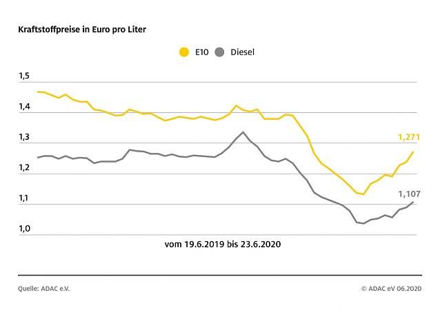 Bild: ADAC Tankstatistik