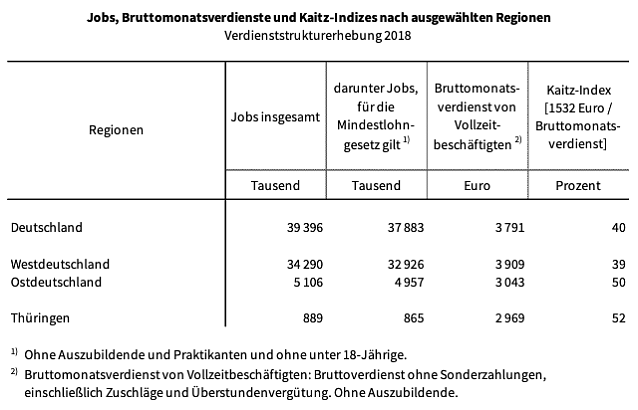 Bild: Statistik