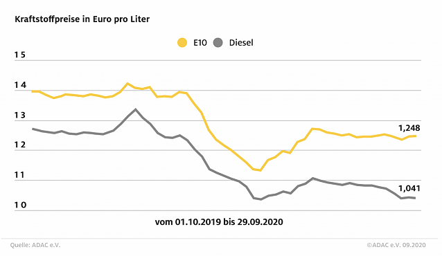 Bild: ADAC Tankstatistik