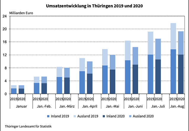 Bild: Umsatzentwicklung in Th&uuml;ringen 2019 und 2020