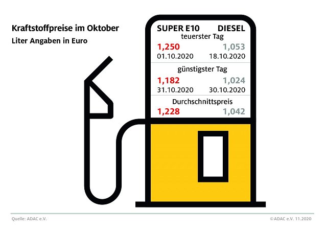 Bild: ADAC Tankstatistik