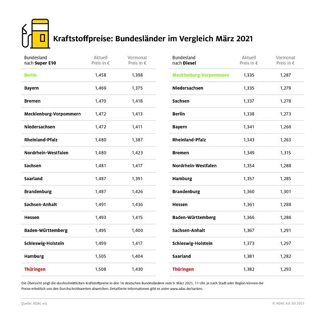 Bild: ADAC Tankstatistik