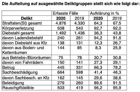 Bild: Staistik des Unstrut-Hainich-Kreises