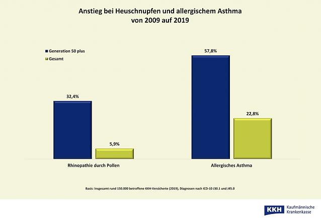 Bild: Anstieg bei Heuschnupfen und allergischem Asthma