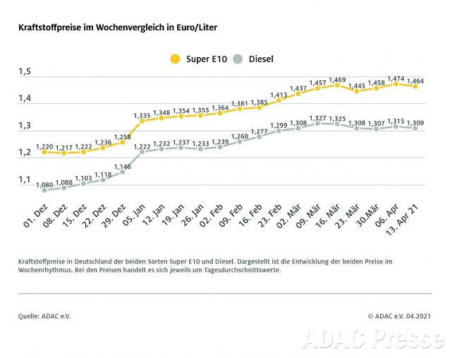 Bild: ADAC Tankstatistik