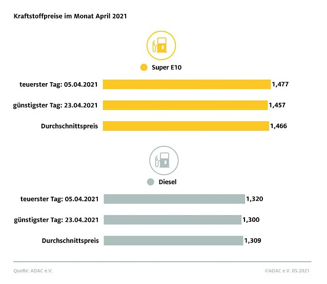 Bild: ADAC Tankstatistik