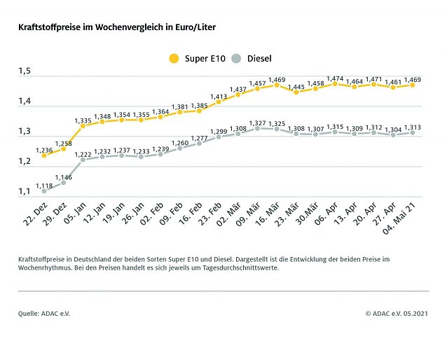 Bild: ADAC Tankstatistik