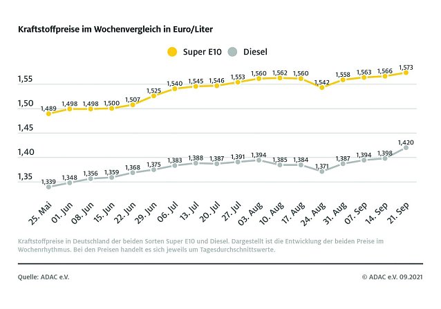 Bild: ADAC Tankstatistik