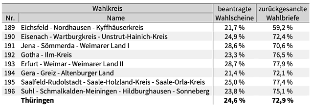 Bild: Statistik