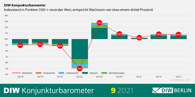 Bild: DIW-Konjunkturbarometer