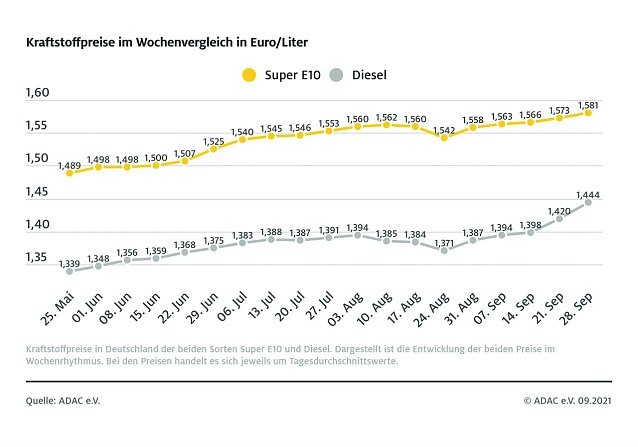 Bild: ADAC Tankstatistik