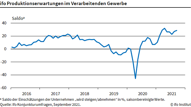 Bild: Produktionserwartungen der Industrie