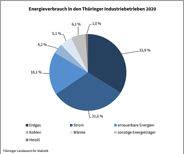 Bild: Energieverbrauch in den Th&uuml;ringer Industriebetrieben 2020