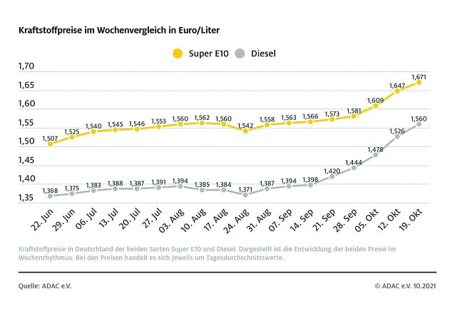 Bild: ADAC Tankstatistik