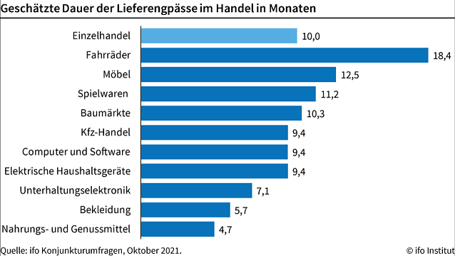 Bild: Dauer Lieferprobleme