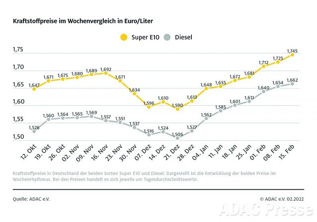 Bild: ADAC Tankstatistik