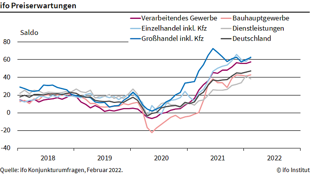 Bild: ifo Preiserwartung