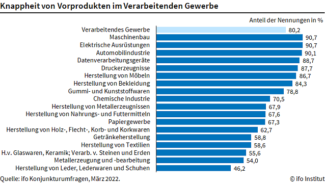 Bild: Knappheit von Vorprodukten im produzierendem Gewerbe