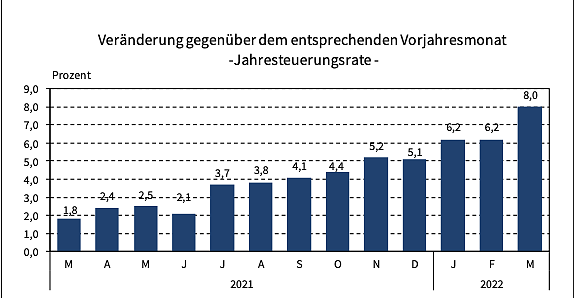 Bild: Entwicklung der Inflationsrate in Th&uuml;ringen