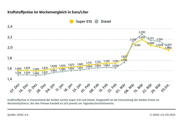 Bild: ADAC Tankstatistik