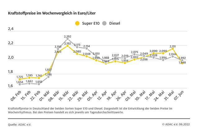 Bild: ADAC Tankstatistik