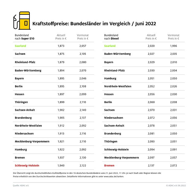 Bild: ADAC Tankstatistik