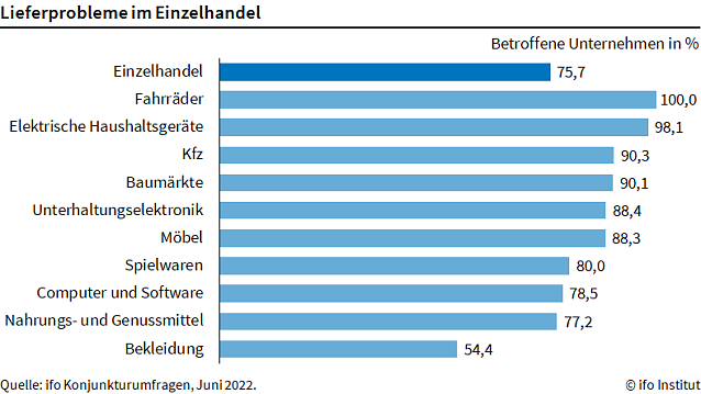 Bild: Lieferprobleme im Einzelhandel