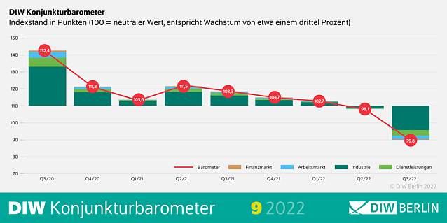 Bild: DIW Konjunktur-Barometer