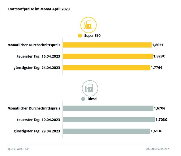 Bild: ADAC Tankstatistik