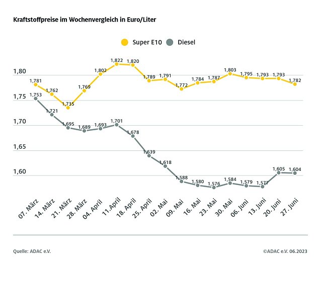 Bild: ADAC Tankstatistik