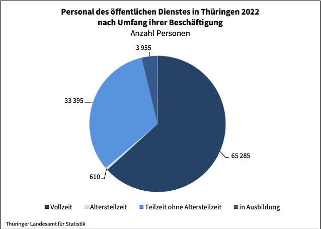 Bild: Personal des &ouml;ffentlichen Dienstes in Th&uuml;ringen 2022