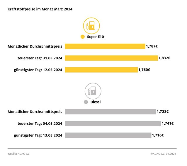 Bild: ADAC Tankstellenbericht