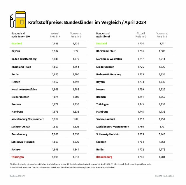 Bild: ADAC Tankstellenbericht