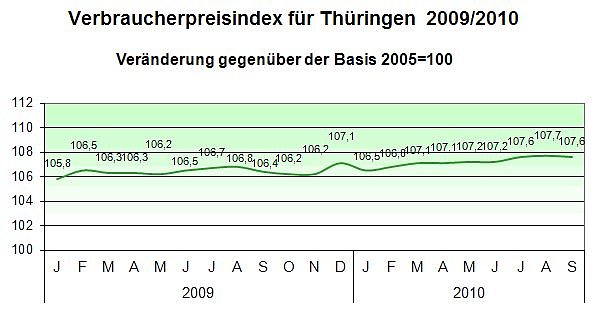 Bild: Preisentwicklung