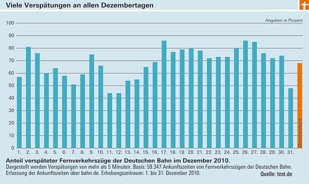 Bild: Versp&auml;tungen
