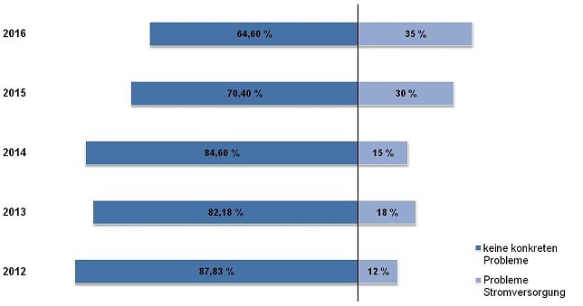 Bild: Bedeutung der Versorgungssicherheit Strom in Th&uuml;ringen von 2012-2016