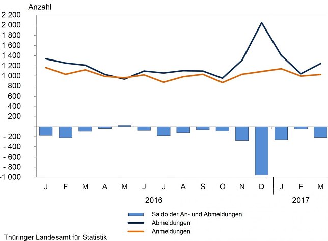 Bild: Monatliche Gewerbean- und Abmeldungen