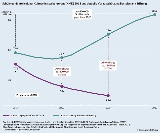 Grafik Foto: Bertelsmann-Stiftung