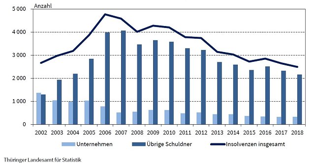 Bild: Grafik: Insolvenzen in Th&uuml;ringen